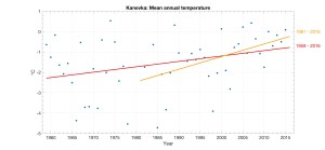 Kanevkan erämaakylän lämpötilamuutoksia.